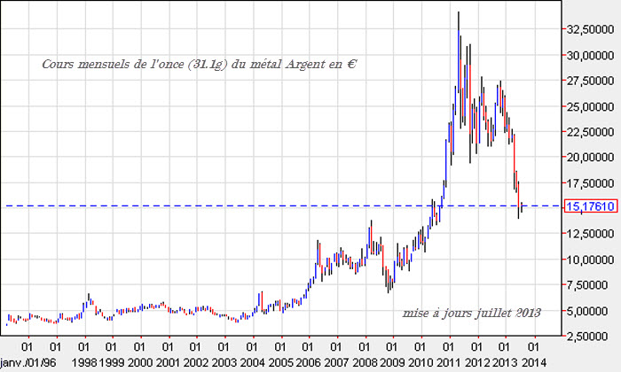 graphique cours métal argent juillet 2013