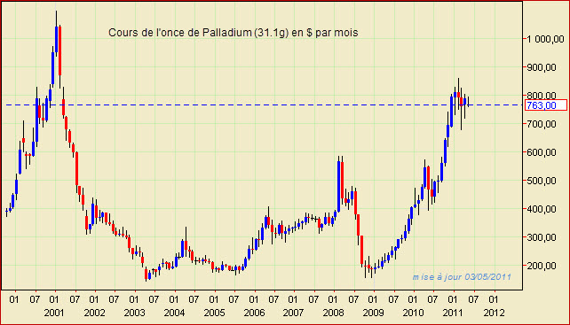 cours Palladium mai 2011