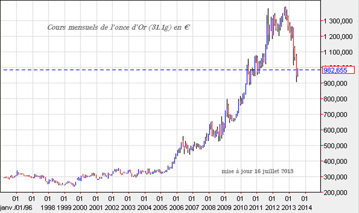Graphique cours de l'Or au 16 juillet 2013