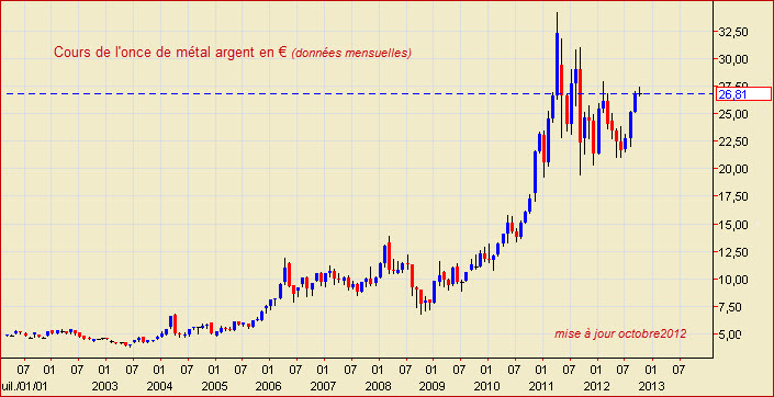 cours du métal argent octobre 2012