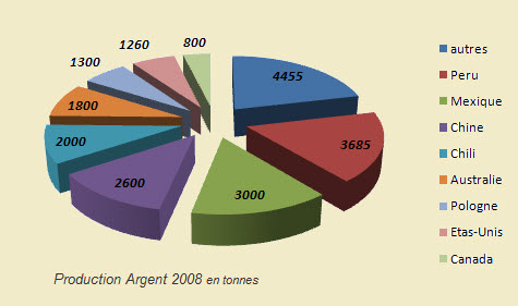 production argent en 2008