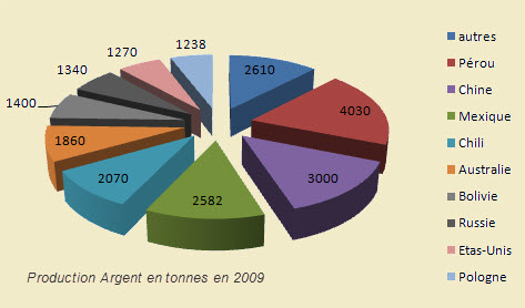 production argent en 2009