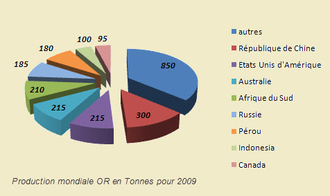 production Or pour 2009