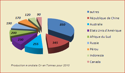 production mondiale Or pour 2010