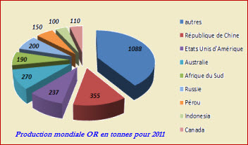 Production mondiale OR pour 2011